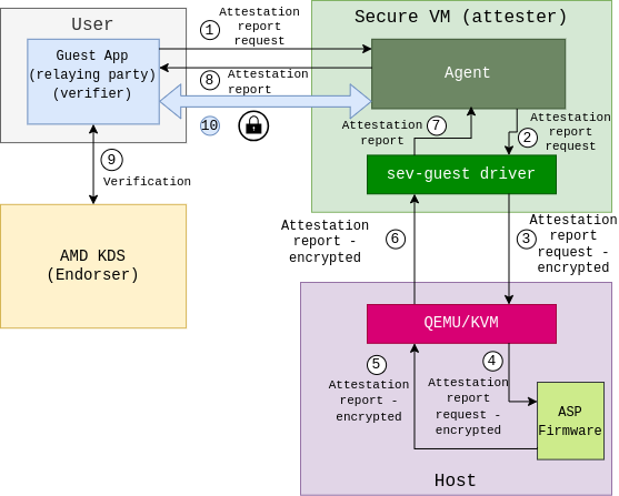 Remote Attestation Process